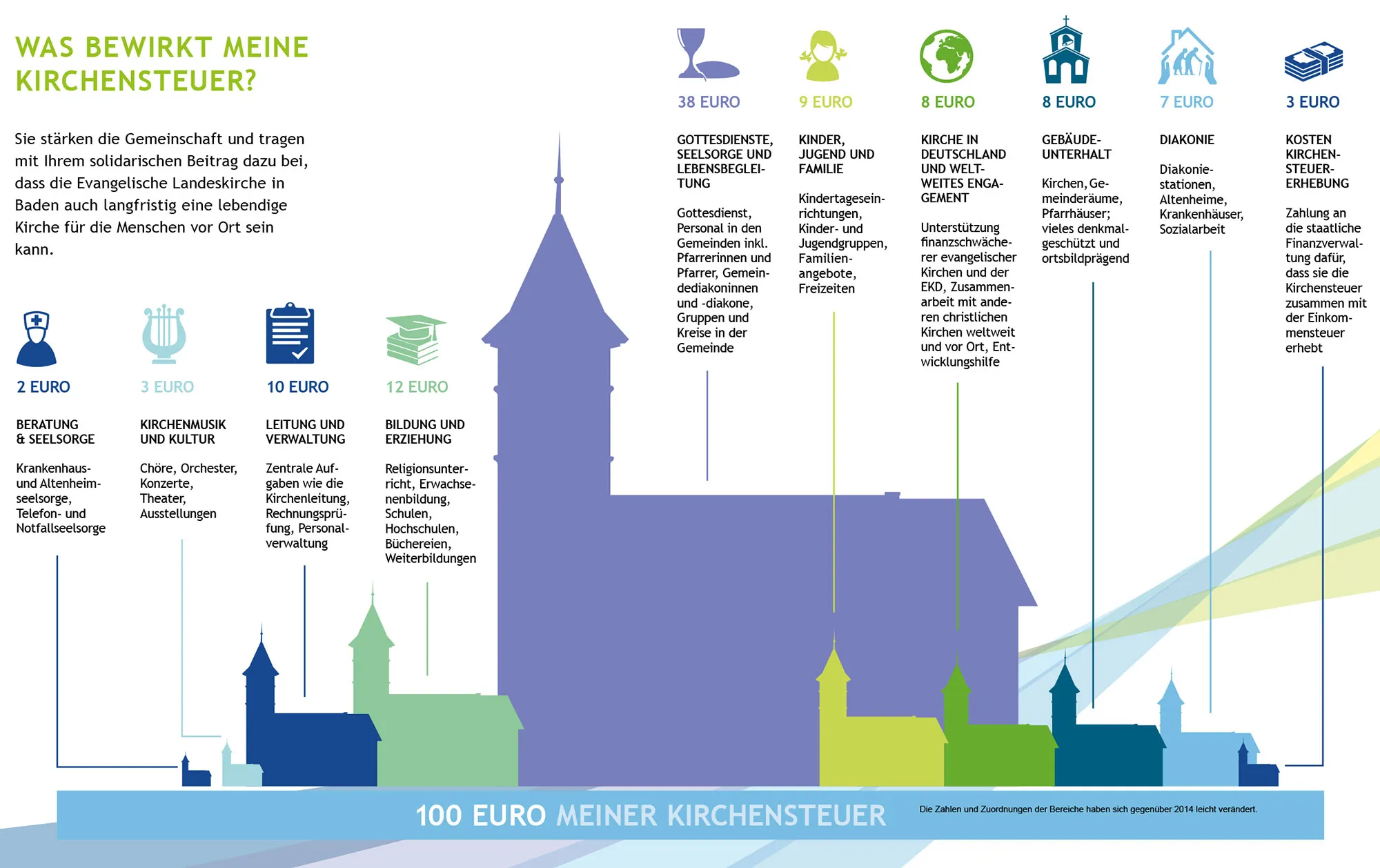 Quelle: Fundraising EKiBa Grafik mit einer Auflistung, was mit 100 Euro meiner Kirchensteuer passiert.