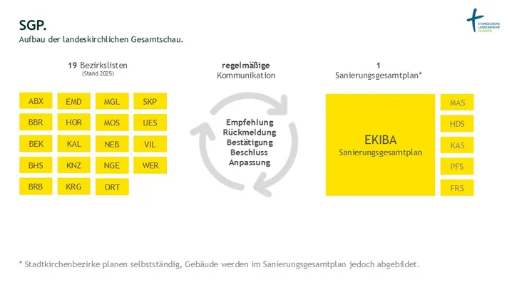 Quelle: Evangelischer Oberkirchenrat Karlsruhe Schematische Darstellung des Sanierungsgesamtplans und der Bezirkslisten