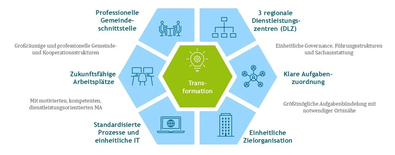 Quelle: Horváth & Partner/Abteilung DigiOrg-EOK Eckpunkte für eine effiziente und handlungsfähige Kirchenverwaltung