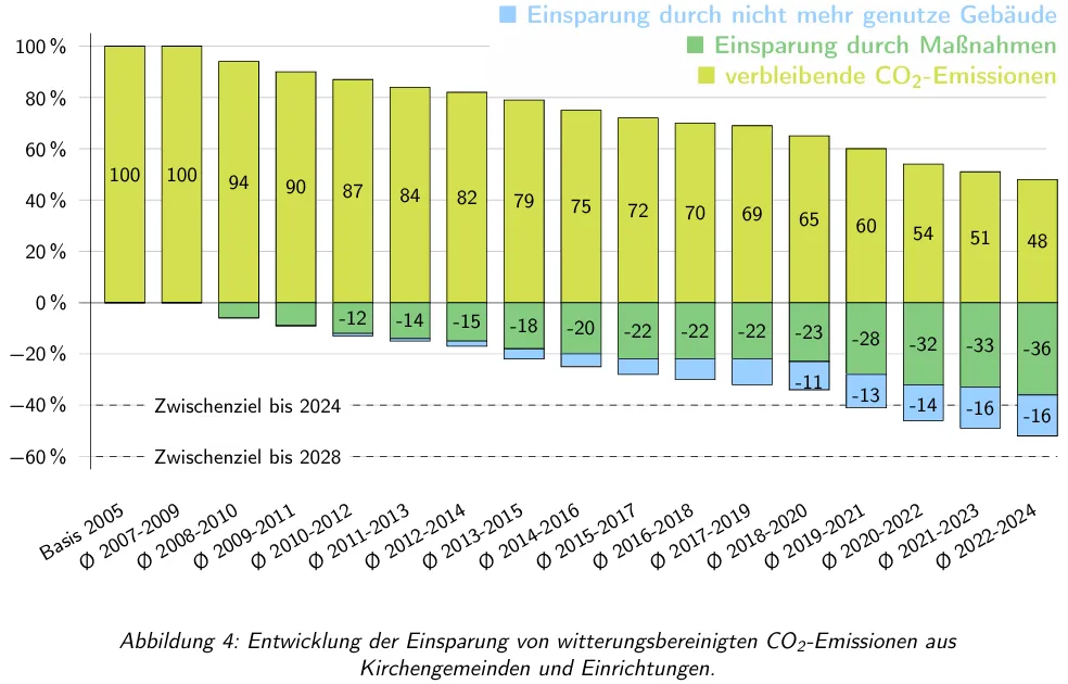 Quelle: EKIBA Grafik CO2-Einsparung bis 2024