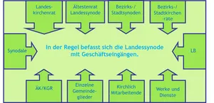 Grafik mit der Arbeit der Landessynode